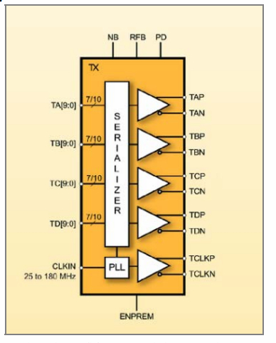 1.25 Gbps Four-Channel (4CH) LVDS Serializer with Pre-emphasis Block Diagam