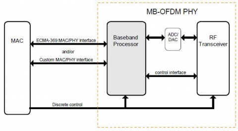 OFDM Modem Block Diagam