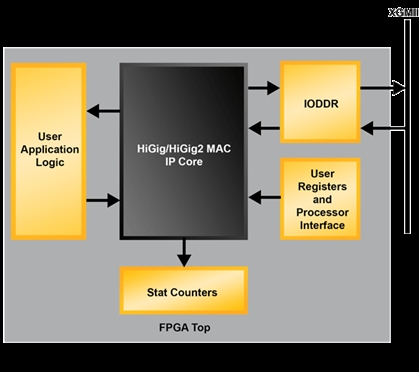 HiGig Ethernet MAC Block Diagam