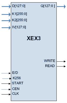 XTS-AES IEEE P1619 Core Families  Block Diagam