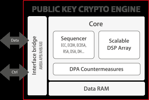 Public Key Crypto Engine Block Diagam