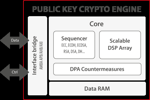 Secure-IC's Securyzr™ Public Key Crypto Engine Block Diagam