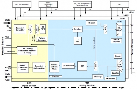 PCI Express Gen 1/Gen 2 Phy Block Diagam