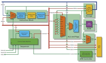 Simple Micro APB Bus Controller Block Diagam