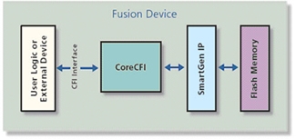 Common Flash Interface Block Diagam