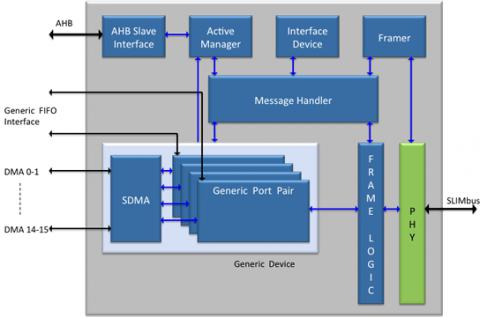 MIPI SLIMbus Host Controller v2.0 Block Diagam