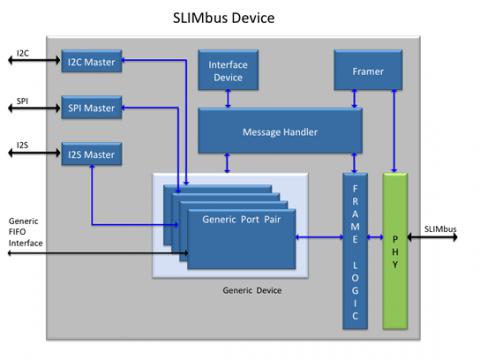 MIPI SLIMbus Device Controller V2.0 Block Diagam