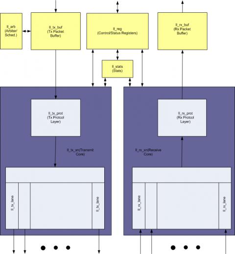 Interlaken Communication Controller Block Diagam