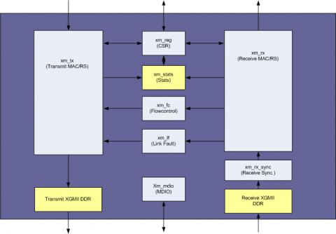 10 Gb/s Ethernet MAC Block Diagam