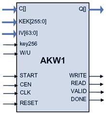 NIST AES Key Wrap/Unwrap Core Block Diagam