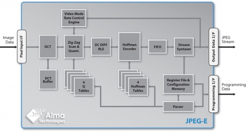 Baseline JPEG Encoder with optional Constant Bitrate Motion JPEG Video Rate Control Block Diagam