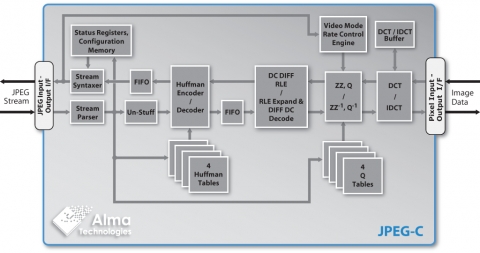 Baseline JPEG Codec with optional Constant Bitrate Motion JPEG Video Rate Control Block Diagam