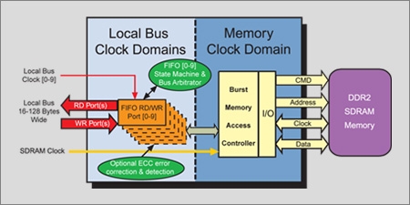 Streaming Multi-port SDRAM Memory Controller Block Diagam