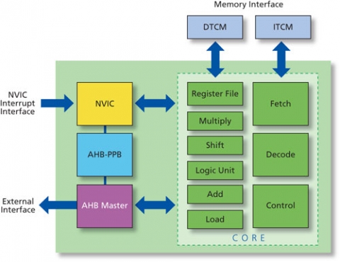ARM 32-bit FPGA Optimized Processor Block Diagam