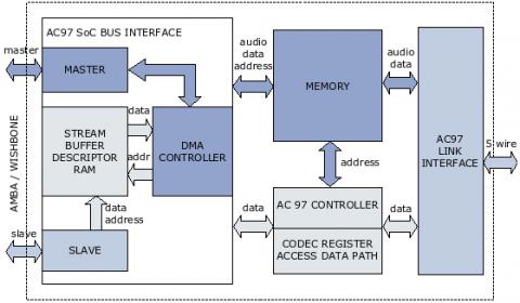 AC97 Audio Controller Block Diagam