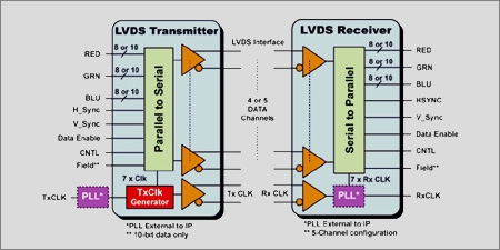 Video LVDS SerDes Transmitter-Receiver IP Core Block Diagam