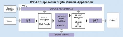 AES 128/256 Encryption - Symmetric Security Range Block Diagam