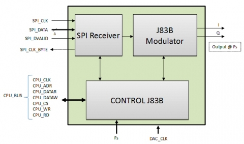 Cable Modulator J.83 Annex B Block Diagam