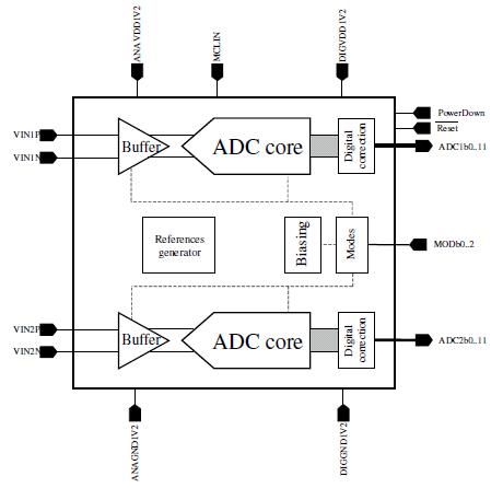 Dual 12-Bit 20 to 200MS/s 1.2V ADC, CMOS 90nm Block Diagam