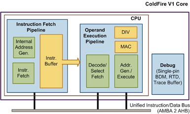 ColdFire V1 Processor Block Diagam