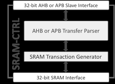 Internal Synchronous SRAM Controller Core Block Diagam