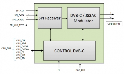 DVB-C Modulator J.83 Annex A/C Core Block Diagam
