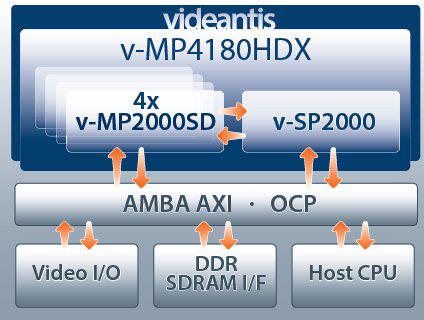 Full HD/UHD video and vision integrated platform solution Block Diagam