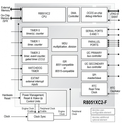 High-Performance, Configurable, 8-bit Microcontroller Core Block Diagam