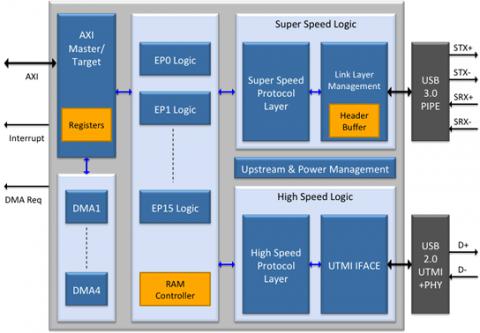 USB 3.0 Device Controller Block Diagam