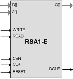 RSA Public Key Exponentiation Accelerator  Block Diagam