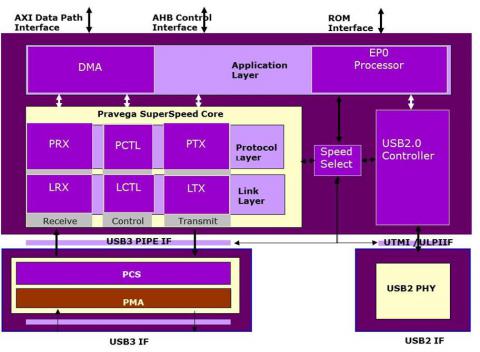 USB4.0 router, Certified USB 5G/10G and 20G Device controller  Block Diagam