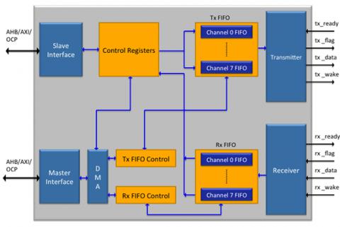 MIPI HSI Controller - (High-Speed Synchronous Serial Interface)  Block Diagam