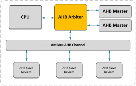 AHB Arbiter (70110) Block Diagam
