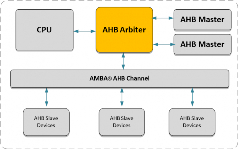 AHB Arbiter Block Diagam