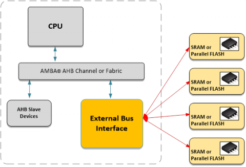 AHB External Bus Interface (70116) Block Diagam