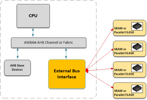 AHB External Bus Interface Block Diagam