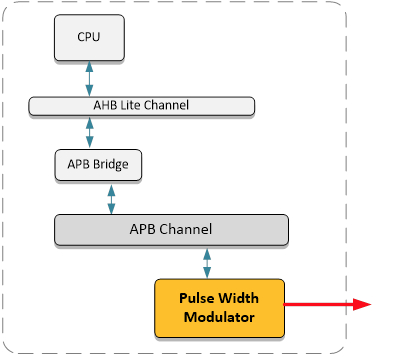 APB Pulse Width Modulator Block Diagam