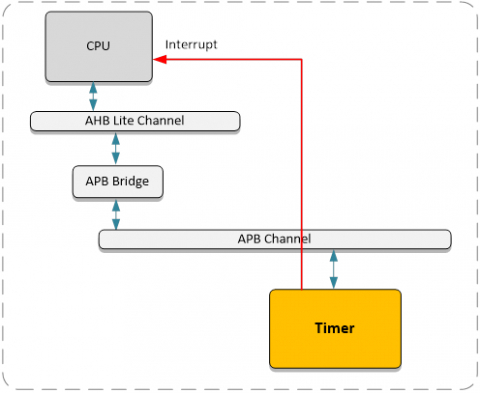 APB Timer Block Diagam