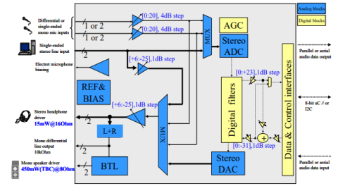 95 dB of SNR, 24-bit audio CODEC with headphone output and line-out Block Diagam