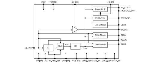 32KHz input frequency Synthesizer PLL Block Diagam