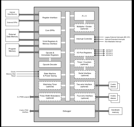 M8051EW V3.0+ Fast 8-bit Microcontroller with on-chip debug Block Diagam