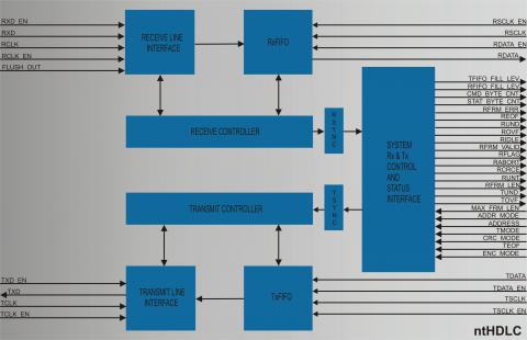 Single Channel HDLC Controller Block Diagam