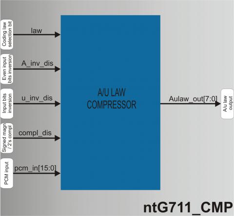 ITU G.711 compressor Block Diagam