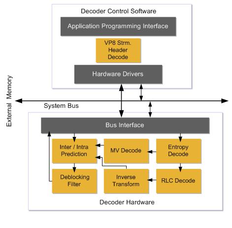 WebM VP8 Video Decoder Hardware IP Block Diagam