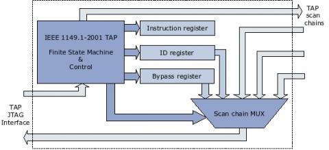 IEEE1149.1-2001 JTAG access port Block Diagam