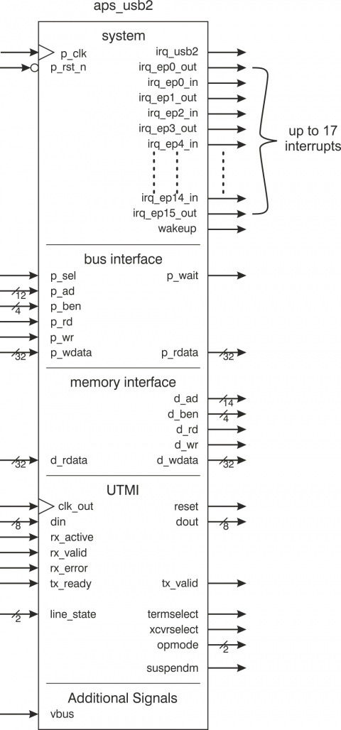 USB 2.0 Serial Interface Engine with UTMI Block Diagam