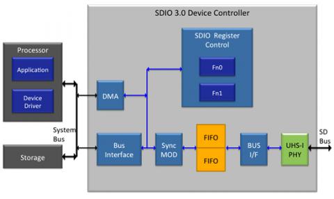 SDIO 3.0 Device Controller Block Diagam