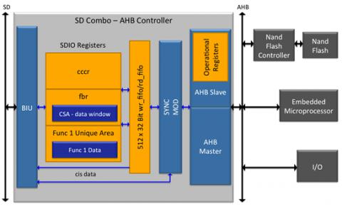 SD 3.0 / SDIO 3.0 Combo Device Controller Block Diagam