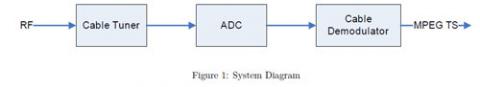 DVB-C Demodulator Block Diagam