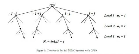 MIMO Sphere Decoder  Block Diagam